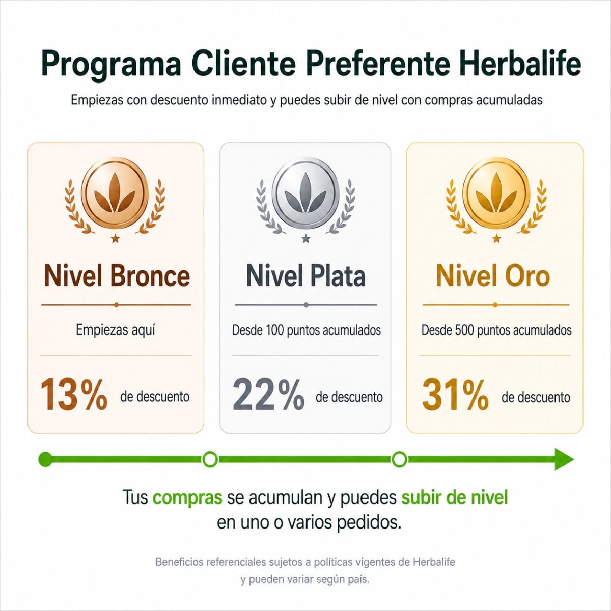 Esquema niveles descuento Cliente Preferente Herbalife Chile — Bronce 13%, Plata 22%, Oro 31%