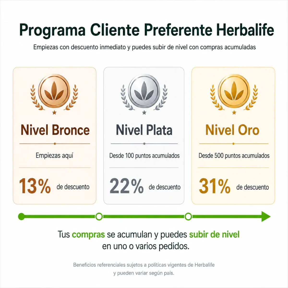 Esquema niveles descuento Cliente Preferente Herbalife Chile — Bronce 13%, Plata 22%, Oro 31%